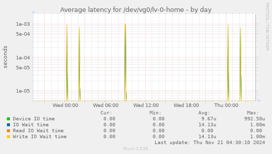 Average latency for /dev/vg0/lv-0-home