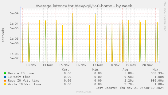 Average latency for /dev/vg0/lv-0-home