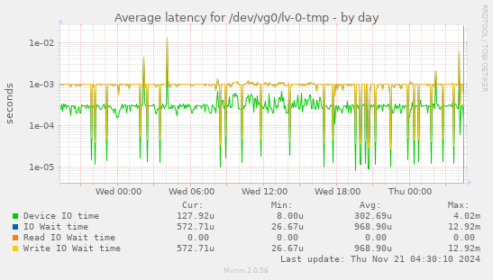 Average latency for /dev/vg0/lv-0-tmp