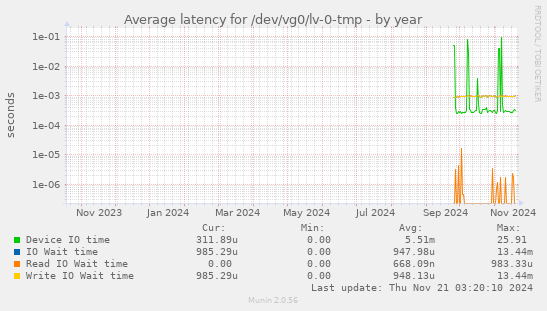 Average latency for /dev/vg0/lv-0-tmp