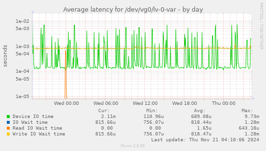 Average latency for /dev/vg0/lv-0-var