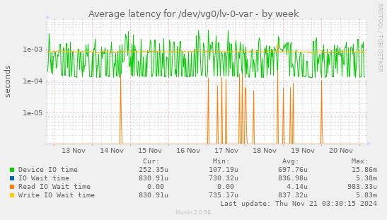 Average latency for /dev/vg0/lv-0-var