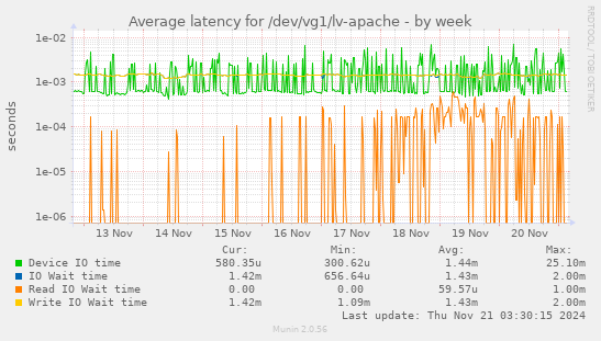 weekly graph