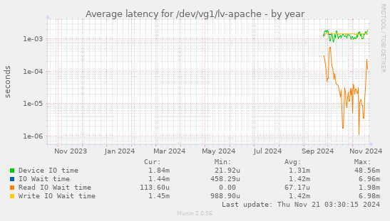 Average latency for /dev/vg1/lv-apache