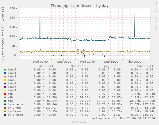 Throughput per device