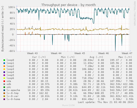 Throughput per device