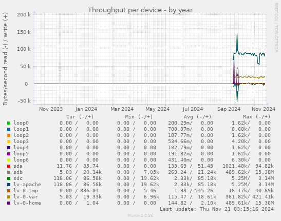 Throughput per device