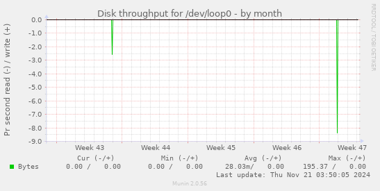 monthly graph