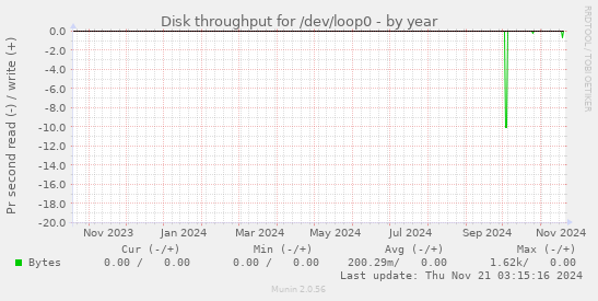 Disk throughput for /dev/loop0