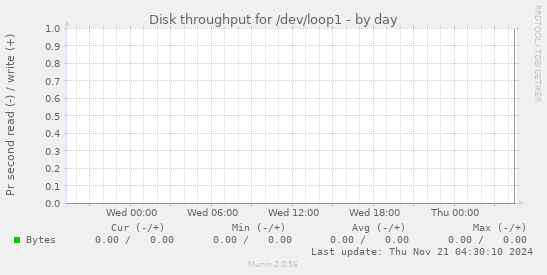 Disk throughput for /dev/loop1