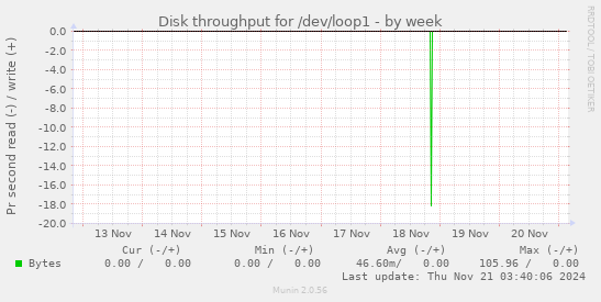 Disk throughput for /dev/loop1