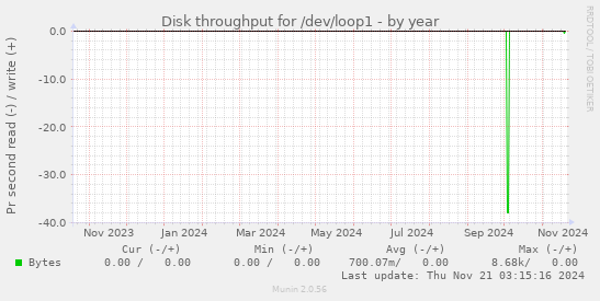 Disk throughput for /dev/loop1