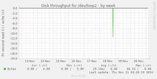 Disk throughput for /dev/loop2