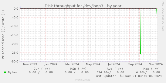 yearly graph