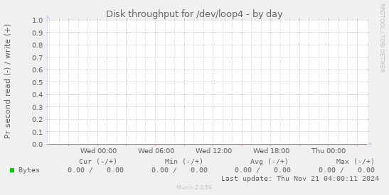 Disk throughput for /dev/loop4