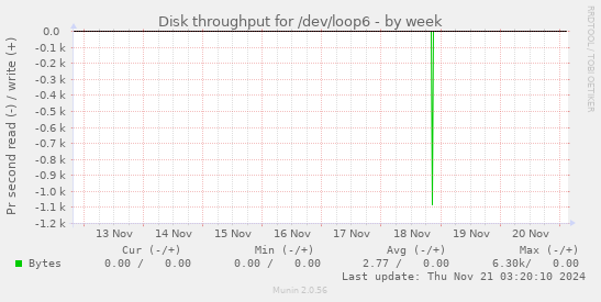 Disk throughput for /dev/loop6