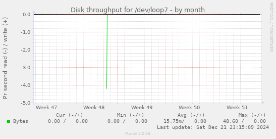 Disk throughput for /dev/loop7