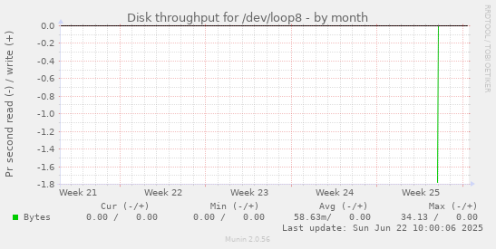 Disk throughput for /dev/loop8