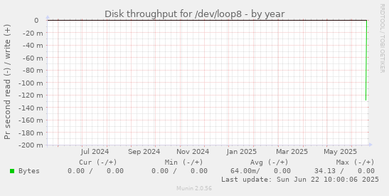 Disk throughput for /dev/loop8
