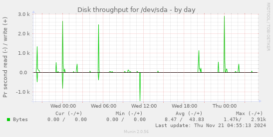 Disk throughput for /dev/sda