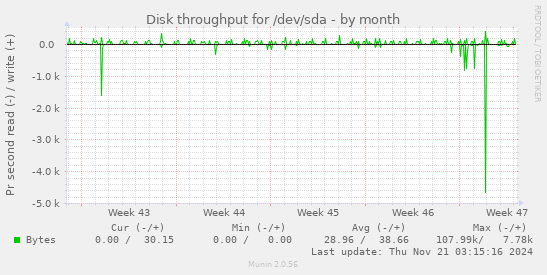 Disk throughput for /dev/sda