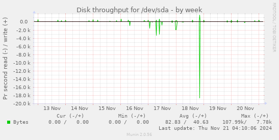 Disk throughput for /dev/sda