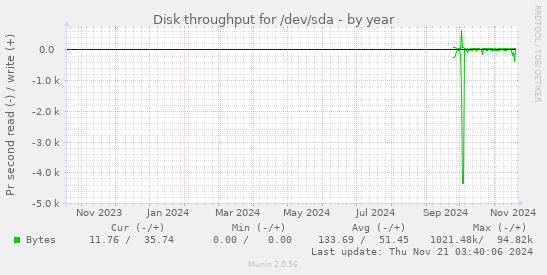 Disk throughput for /dev/sda