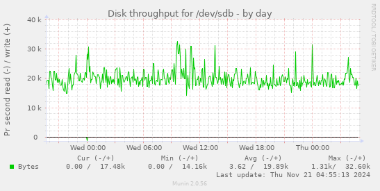 Disk throughput for /dev/sdb