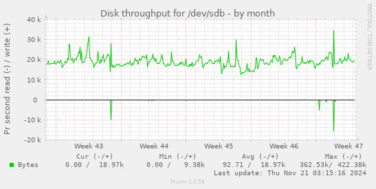 monthly graph