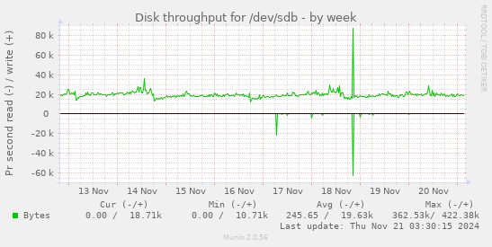 Disk throughput for /dev/sdb