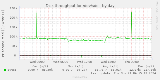 daily graph