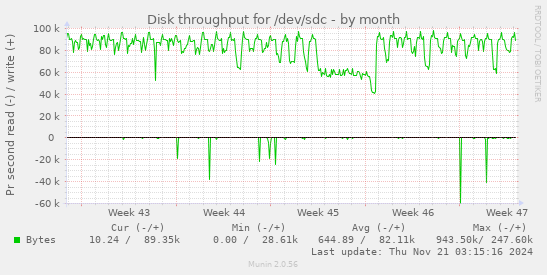 monthly graph