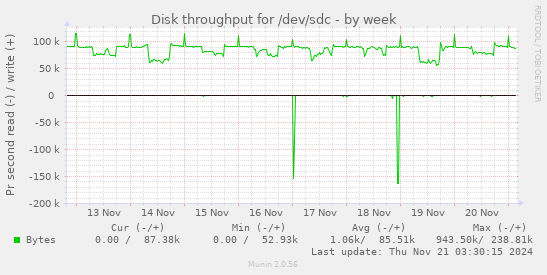 Disk throughput for /dev/sdc