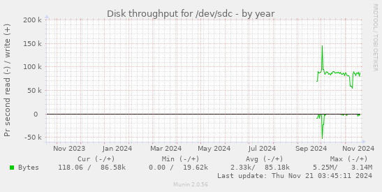 yearly graph