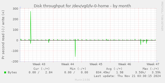 monthly graph