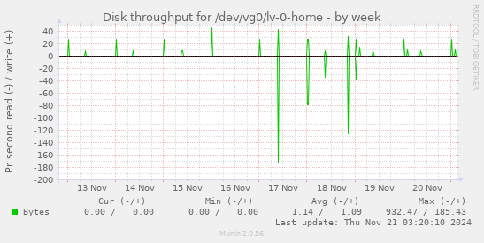 Disk throughput for /dev/vg0/lv-0-home