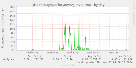 Disk throughput for /dev/vg0/lv-0-tmp