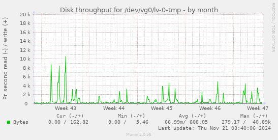 Disk throughput for /dev/vg0/lv-0-tmp