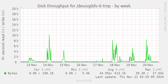 Disk throughput for /dev/vg0/lv-0-tmp