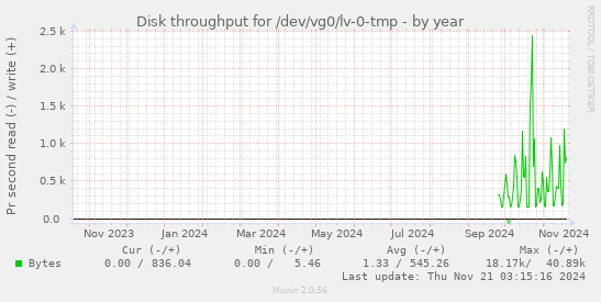 yearly graph