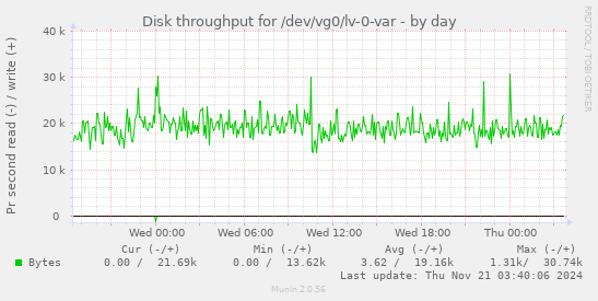 daily graph