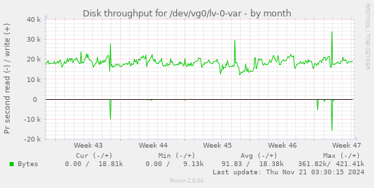 monthly graph