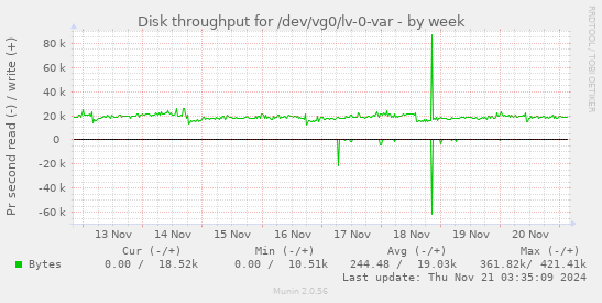 weekly graph