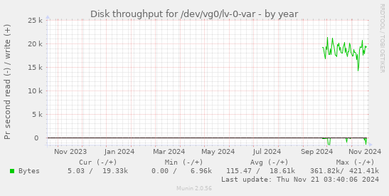 yearly graph