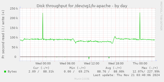 Disk throughput for /dev/vg1/lv-apache