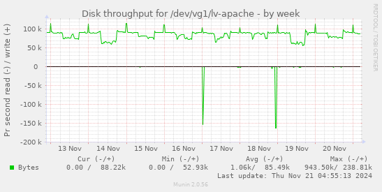 Disk throughput for /dev/vg1/lv-apache