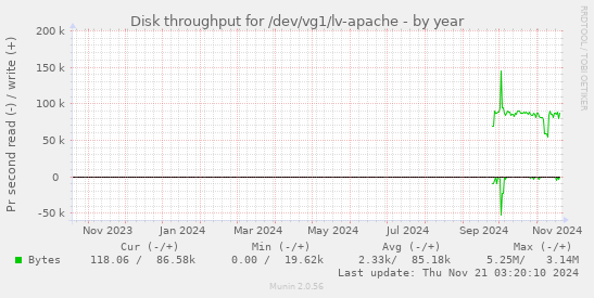 yearly graph