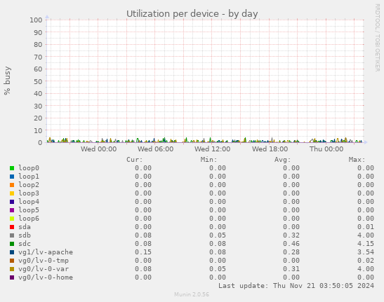 Utilization per device