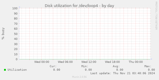 Disk utilization for /dev/loop4