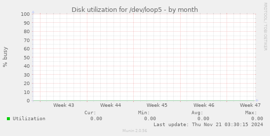 Disk utilization for /dev/loop5